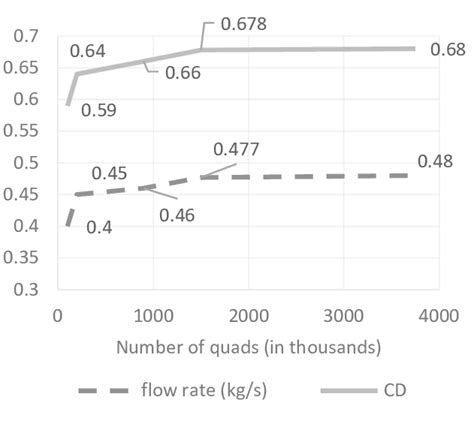 How The Discharge Coefficient Dc And The Mass Flow Rate Changes With