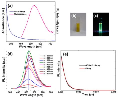 A Uv Vis Absorption And Pl Emission Spectra Of Gqds Ex Nm