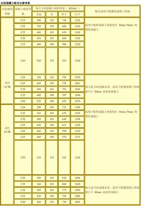 水泥混凝土配合比参考表word文档免费下载亿佰文档网