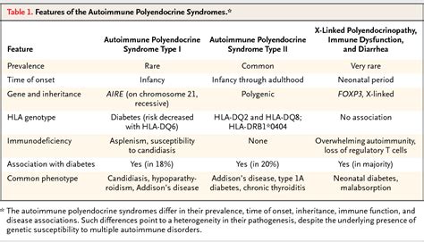 Table 1 From Autoimmune Polyendocrine Syndromes Semantic Scholar