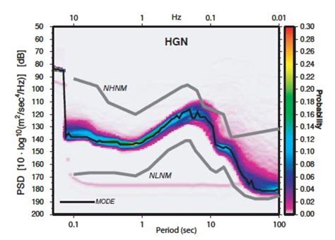 Knmi Ambient Earth Noise And Instrumental Noise