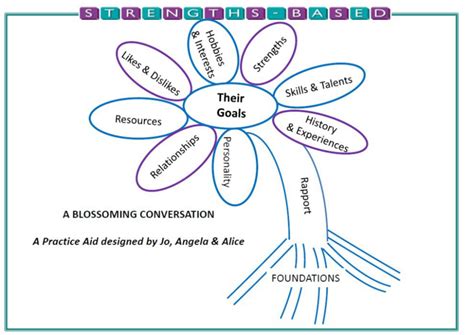 Strengths Based Approach In Social Work 6 Examples And Tools