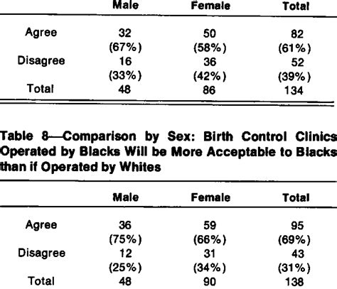 Comparison By Sex Birth Control Clinics In Black Neighborhoods Should Download Table