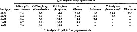 Table 1 From The Immunochemistry Of Shigella Flexneri O Antigens The Biochemical Basis Of