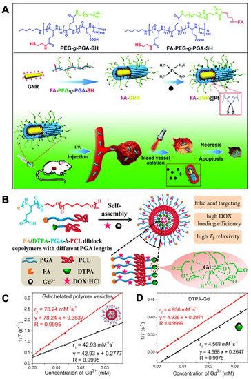 Biomolecules Special Issue Recent Advances In Nanoparticle Based