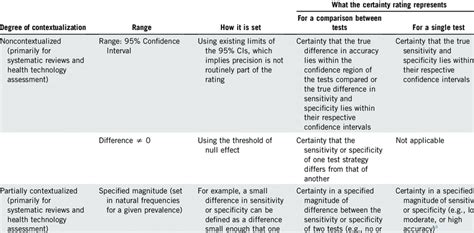 Possible Ways Of Setting Ranges For Sensitivity And Specificity And