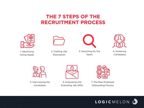 Recruitment Process Steps How To Hire Staff Quickly And Easily