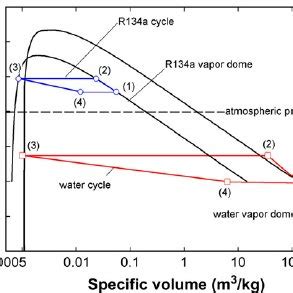 Pressure Specific Volume Diagrams Of Ideal Water And R134a Vapor