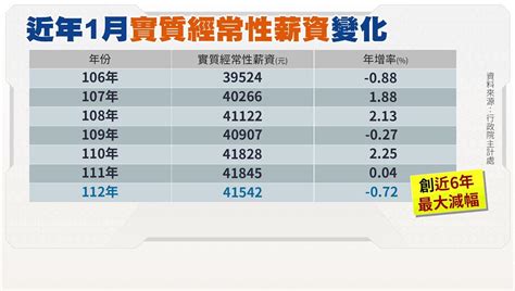 通膨吃掉年終！ 1月「實質總薪資」慘倒退嚕