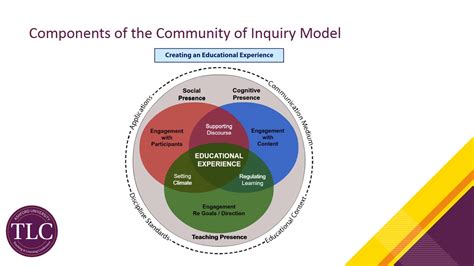 Tlc Community Of Inquiry Model A Conceptual Framework For Online