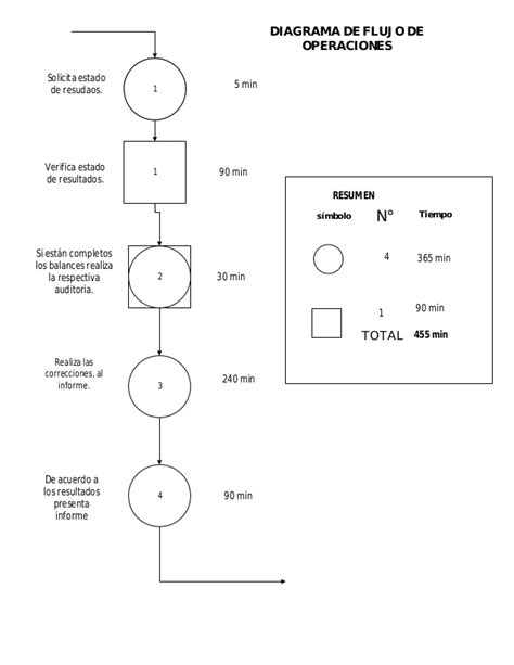 Que Muestra Un Diagrama De Operaciones