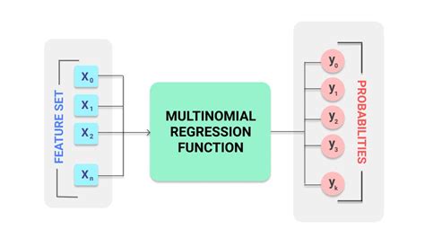 Ml From Scratch Multinomial Logistic Regression By Aman Sharma