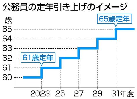 4月から公務員定年引き上げ 国・地方、人手不足に対応 News Wacoca Japan People Life Style