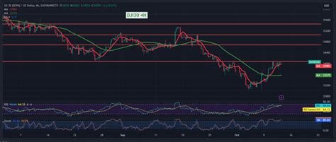 Dow Jones needs more momentum 12/10/2023 – Noor Trends