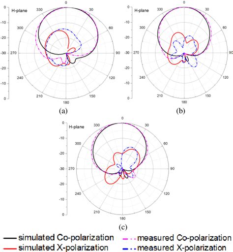 Figure From Multi Mode Wideband Antenna Based On Multi Mode Resonator