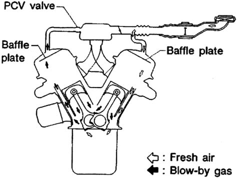 | Repair Guides | Components & Systems | Crankcase Ventilation System | AutoZone.com