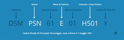 Codice Fiscale Cos E Come Si Calcola Borsa Finanza