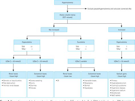 Figure 1 From Evaluation And Management Of Hypernatremia In Adults