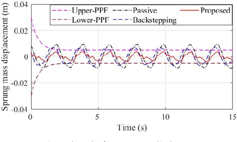 Figure From Design Of An Adaptive Fuzzy Observer Based Fault Tolerant