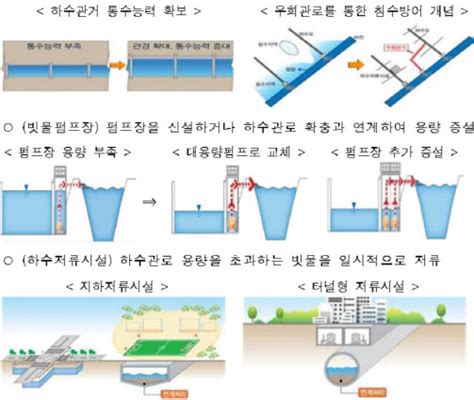 대구 상동 등 상습침수지역 16곳에 4000억 투입해 침수 예방한다