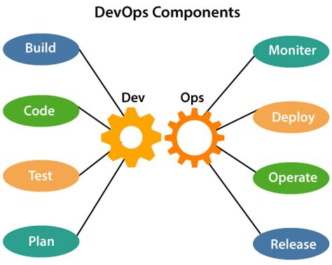 Introduction To Devops Architecture Components Futurefundamentals