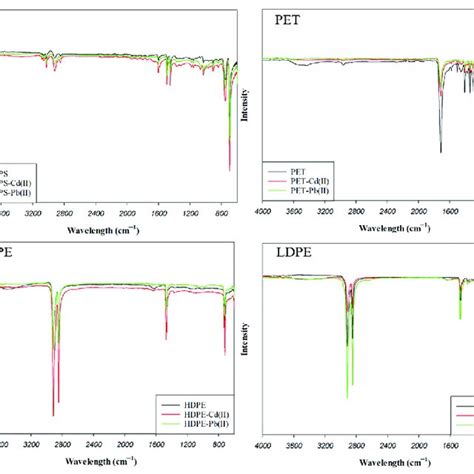 Ftir Spectra Of Mps Before And After Cdii And Pbii Adsorption