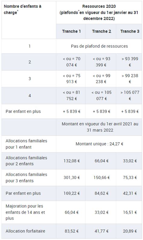 Allocation Familiales 2022 Conditions Montants Et Calcul