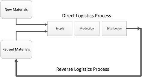 Forward And Reverse Logistics Process Download Scientific Diagram