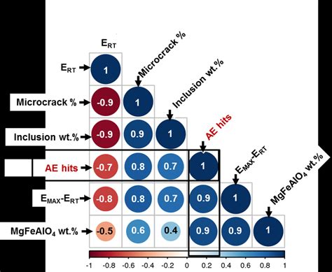 Correlation Matrix On The Impact Of Microstructure And Thermomechanical