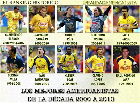 Ranking Histórico Del Club América