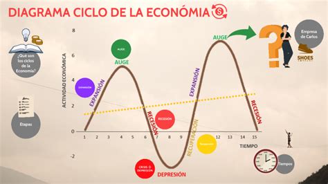 Diagrama Ciclo Económico by Desarrollo Social Semestre 01 on Prezi