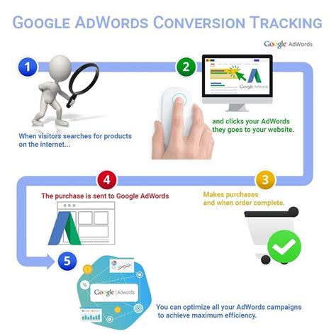 Integration Google AdWords Conversion Tracking PrestaShop Module