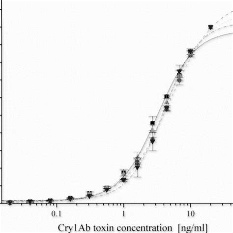 Analytical Standard Curves Obtained In Lab 1 Solid Line Lab 2 • Download Scientific