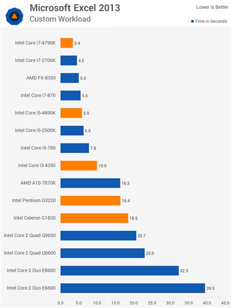 Then and Now: Almost 10 Years of Intel CPUs Compared > Application ...