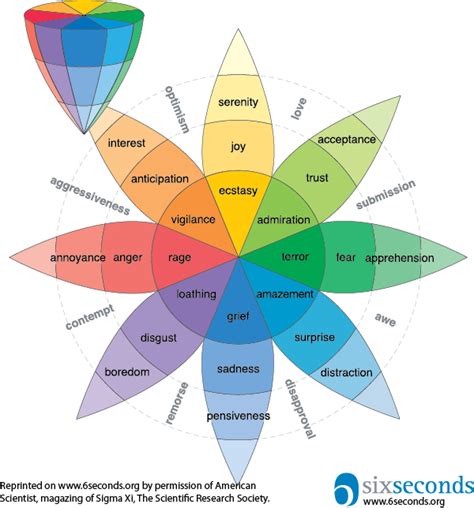 Plutchiks Wheel Of Emotions Feelings Wheel Emotions Wheel Feelings