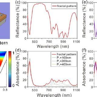 The Schematic Ultra Thin Silicon Solar Cell With A Plasmonic Fractal