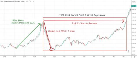 Stock Market Crash 1920 1929 Graph