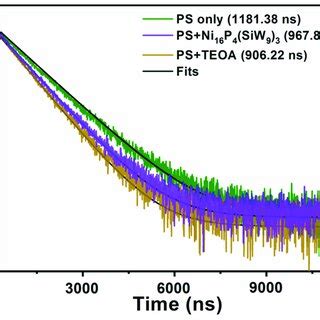 Normalized Luminescence Decay Kinetics Of Ir Coumarin Dtbbpy