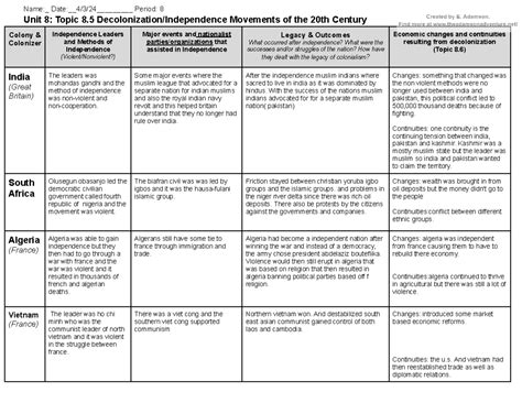 Assigned Graphic Organizer For Ap World Unit Decolonization