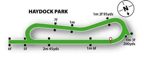 Flat course – Haydock is left handed and flat track. It is oval-shaped ...