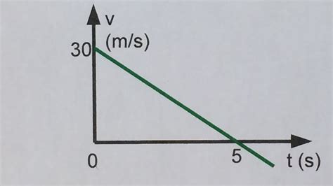 FBNET Cn3 Achar a função horária da velocidade do gráfico e