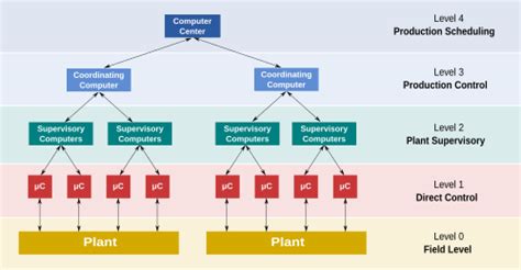 Distributed Control System Wikipedia