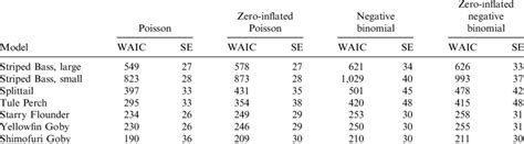 Widely Applicable Information Criteria Waic Values For Final Bayesian