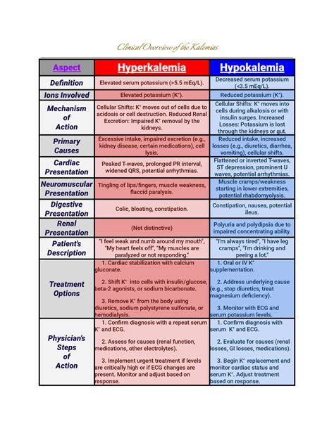 Hyper Vs Hypokalemia Overview Clinical Overview Of The Kalemias