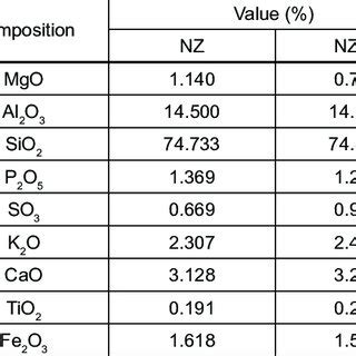 Chemical Composition Of Natural Zeolite NZ And Natural Zeolite