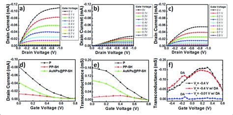 A C Output Curves For PEDOT Based OECT Devices A The P OECT B