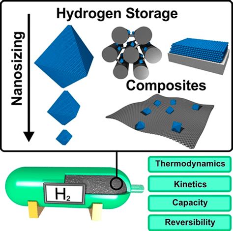 Nanostructured Metal Hydrides For Hydrogen Storage Chemical Reviews