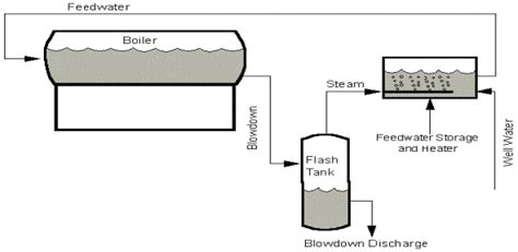 Steam Boiler: Flash Steam Boiler