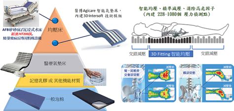 壓瘡預防 Ebio Technology