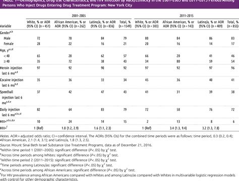 Table 1 From Racialethnic Disparities At The End Of An Hiv Epidemic Persons Who Inject Drugs